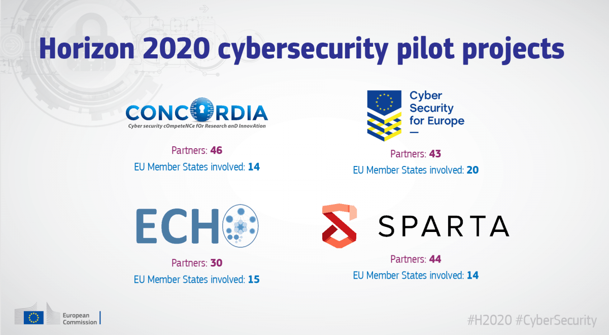 Horizon 2020 cybersecurity pilot projects